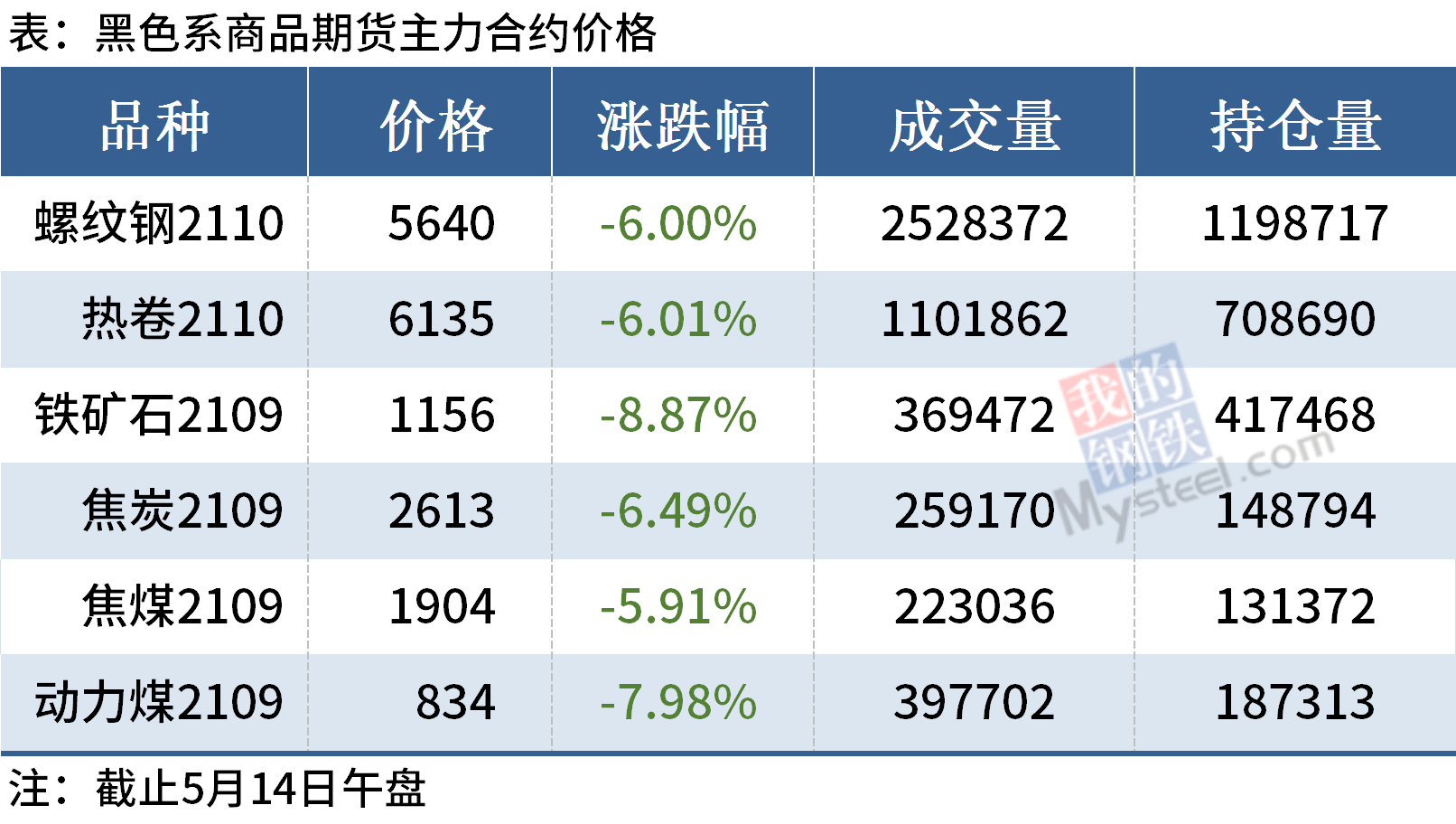 鋼市降溫了，今日鐵礦石期貨逼近跌停