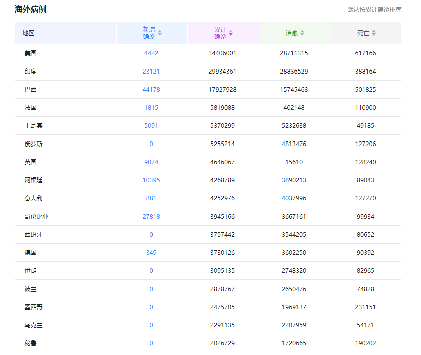 印度確診病例逼近3000萬或?qū)⒊矫绹扇虻谝? /></a></div>
		    <div   id=